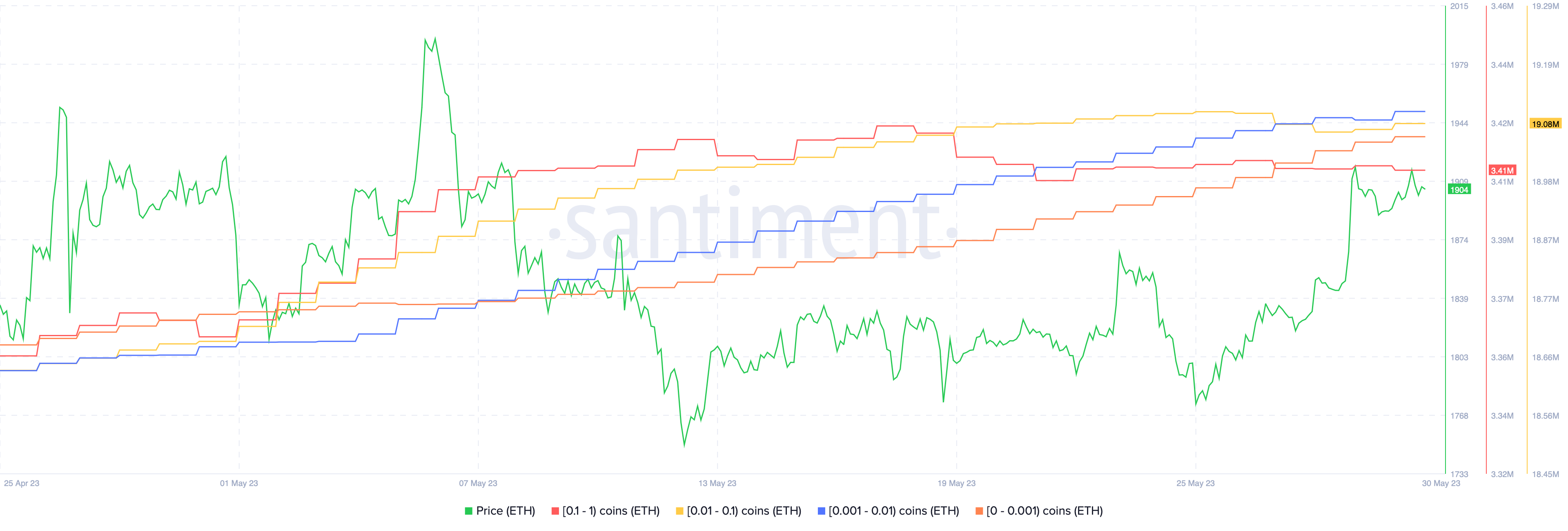Ethereum holders pull 1 billion in ETH off exchanges hinting retail